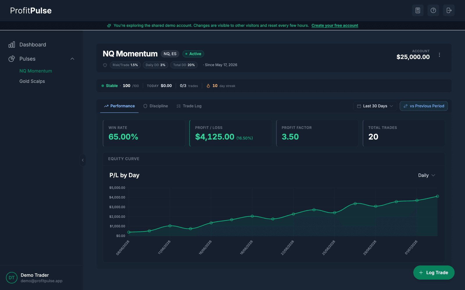 ProfitPulse pulse detail showing an equity curve, 65% win rate and 3.5 profit factor