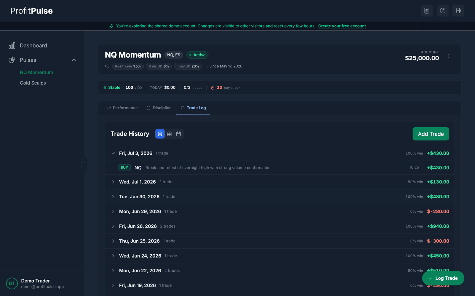 Trade log grouped by day with per-session win rate and profit and loss